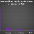 Q1 - Do you feed iron supplements to your horses or ponies?